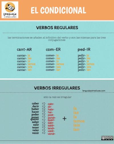 Condicional en español. Infografía ELE