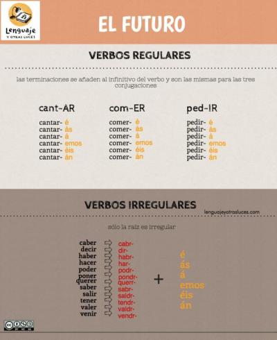 Futuro en español. Infografía ELE