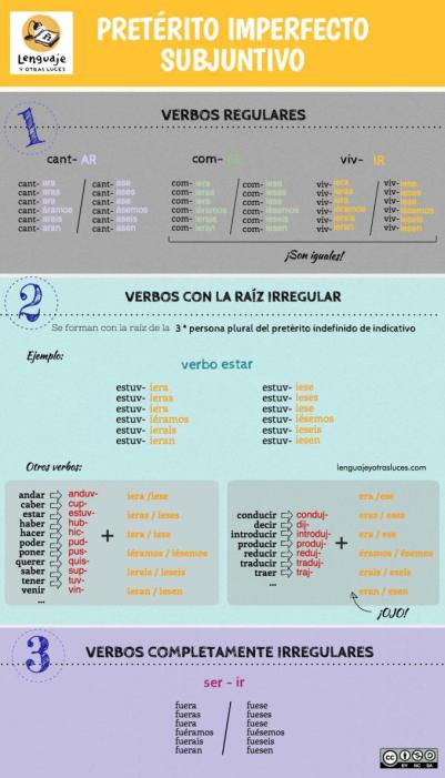 Pretérito imperfecto de subjuntivo en español. Infografía ELE
